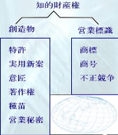 知的財産権 特許 実用新案 意匠 著作権 種苗 営業秘密 商標 商号 不正競争